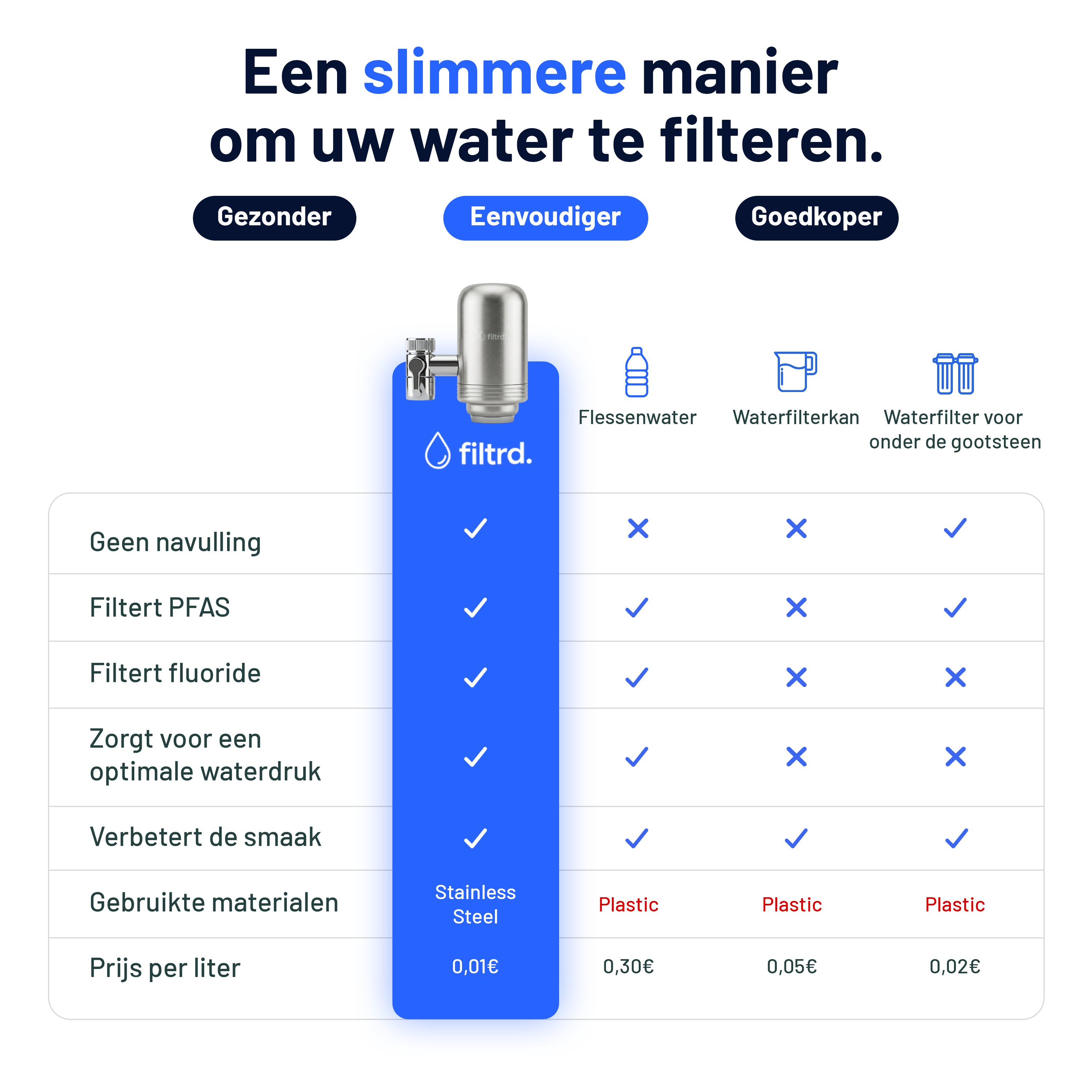 Filtrd Kraanwaterfilter